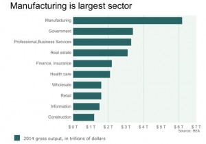 Manufacturings largest sector