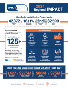 IMC 2024 Regional Impact Infographic