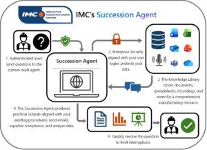 IMC Succession Agent Graphic